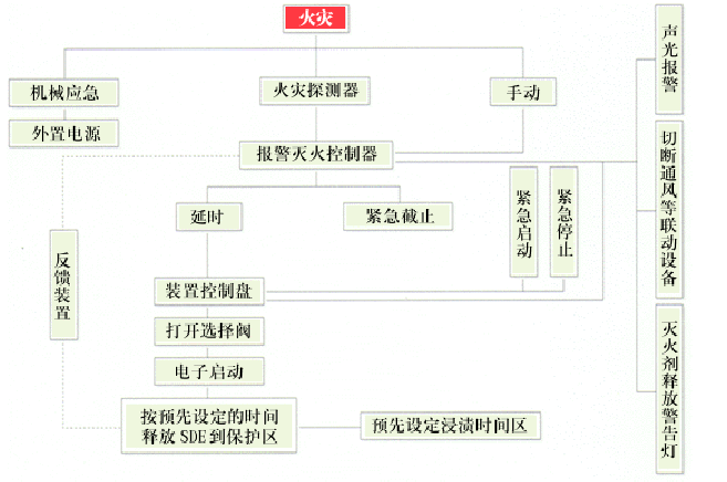 SDE氣體滅火系統(tǒng)是什么？